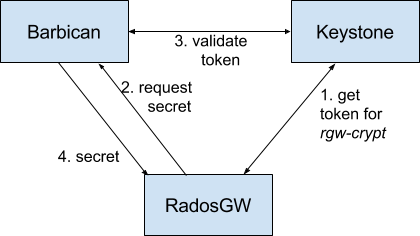 ../../_images/rgw-encryption-barbican.png
