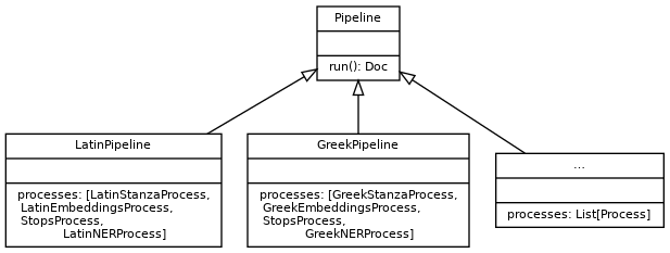 digraph Pipeline {
  fontname = "Bitstream Vera Sans"
  fontsize = 8

  node [
    fontname = "Bitstream Vera Sans"
    fontsize = 8
    shape = "record"
  ]

  edge [
    arrowtail = "empty"
  ]

  Pipeline [
    label = "{Pipeline|\l| run(): Doc}"
  ]

  LatinPipeline [
    label = "{LatinPipeline|\l|processes: [LatinStanzaProcess,\l LatinEmbeddingsProcess,\l StopsProcess,\l LatinNERProcess]}"
  ]

  GreekPipeline [
    label = "{GreekPipeline|\l|processes: [GreekStanzaProcess,\l GreekEmbeddingsProcess,\l StopsProcess,\l GreekNERProcess]}"
  ]

  EtcPipeline [
    label = "{…|\l|processes: List[Process]}"
  ]

  Pipeline -> LatinPipeline [dir=back]
  Pipeline -> GreekPipeline [dir=back]
  Pipeline -> EtcPipeline [dir=back]
}