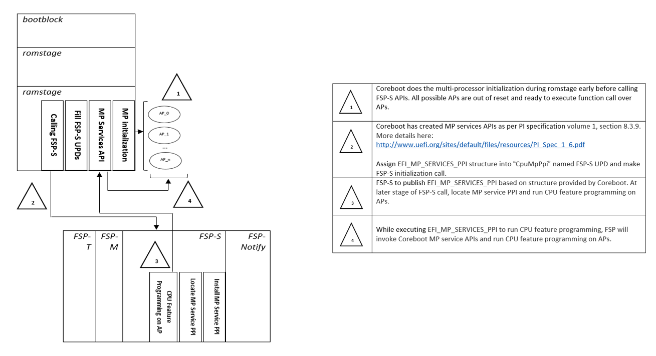 coreboot-fsp mp init flow