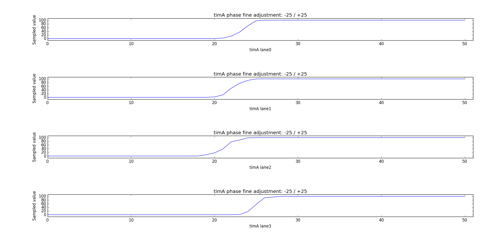 timA for lane0 - lane3, fine adjustment