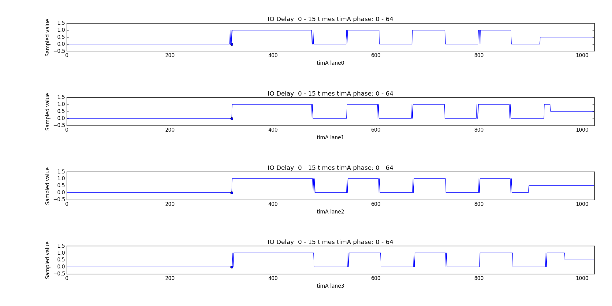 timA for lane0 - lane3, finding minimum roundtrip time