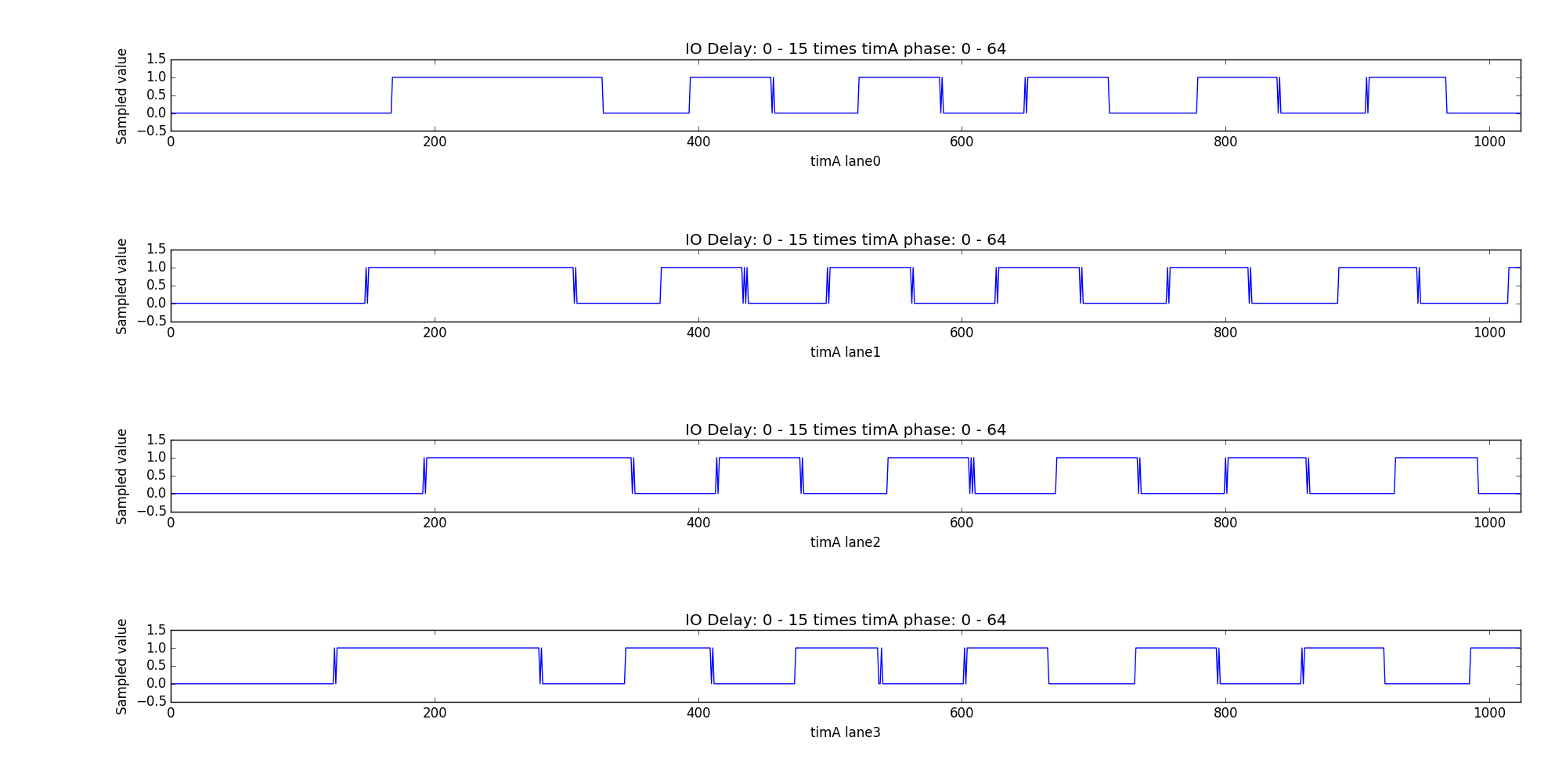 timA for lane0 - lane3, roundtrip 53