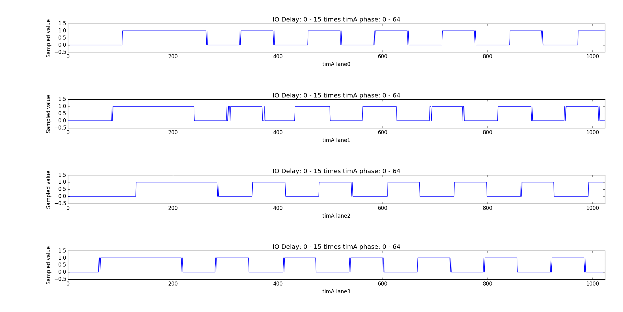 timA for lane0 - lane3, roundtrip 54