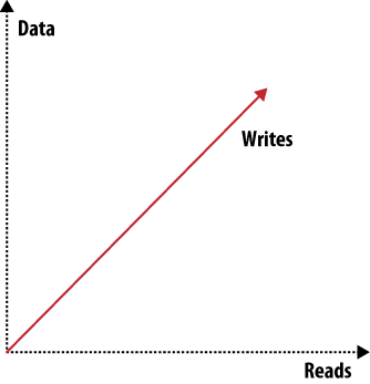 Scaling: read requests, write requests, or data