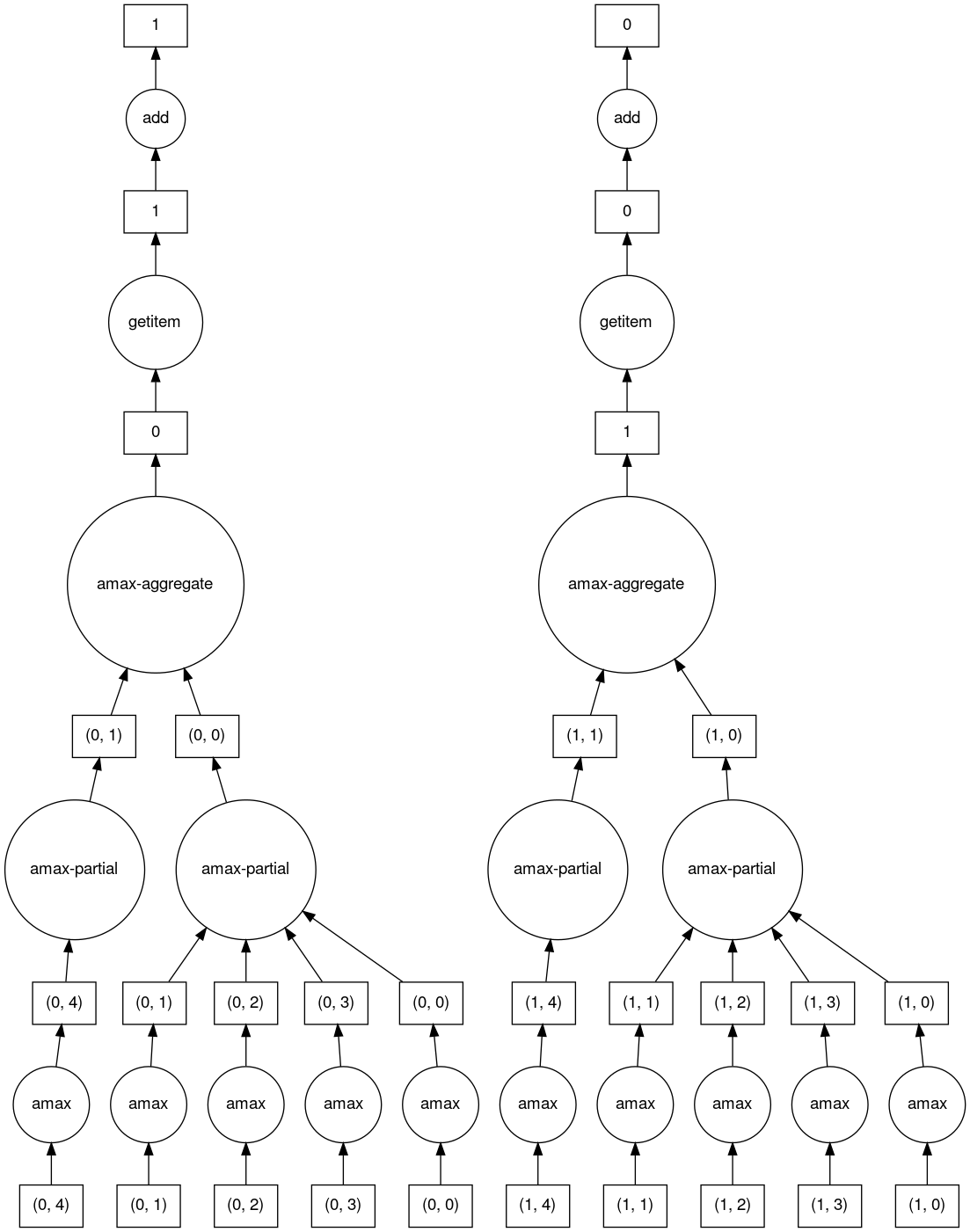 Dask task graph for the Dask array computation. The task graph shows many "amax" operations on each chunk of the Dask array, that are then aggregated to find "amax" along the first array axis, then reversing the order of the array values with a "getitem" slicing operation, before an "add" operation to get the final result.