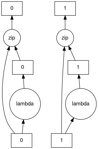 Dask task graph for the Dask bag computation. The task graph shows a "lambda" operation, and then a "zip" operation is applied to the partitions of the Dask bag. There is no communication needed between the bag partitions, this is an embarrassingly parallel computation.