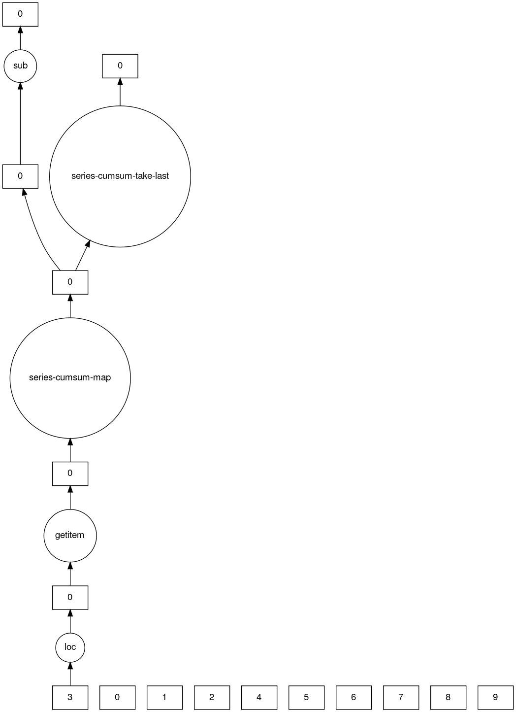 Dask task graph for the Dask dataframe computation. The task graph shows a "loc" and "getitem" operations selecting a small section of the dataframe values, before applying a cumulative sum "cumsum" operation, then finally subtracting a value from the result.