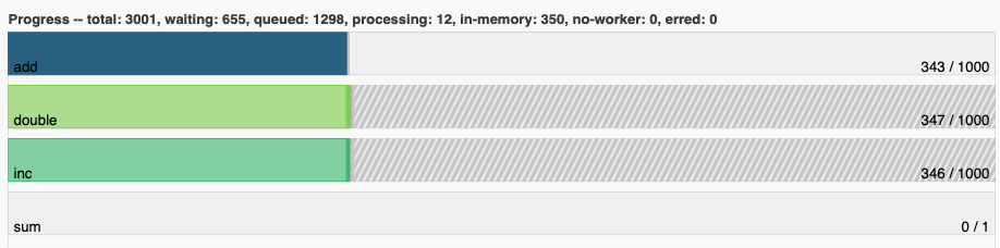 Progress bar chart with one bar for each task-prefix matching with the names "add", "double", "inc", and "sum". The "double", "inc" and "add" bars have a progress of approximately one third of the total tasks, displayed in their individual color with different transparency levels. The "double" and "inc" bars have a striped grey background, and the "sum" bar is empty.