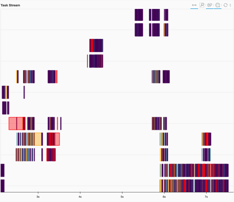 The stacked bar chart, with one bar per worker-thread, is mostly empty (white). Each row only has a few occasional spurts of activity. There are also red and orange bars, some of which are long and don't overlap with the other colors.