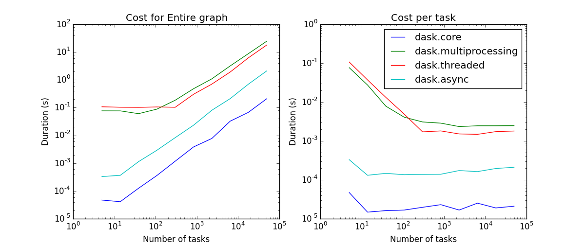 Graph depicting how well Dask scales with the number of nodes in the task graph. Graph shows the duration in seconds on the y-axis versus number of edges per task on the x-axis. The time to schedule the entire graph is constant initially, followed by a linear increase after roughly 500 tasks for multiprocessing and threaded schedulers and 10 tasks for async and core schedulers. The inverse is true for the cost per task, with a linear cost decrease, followed by more or less constant cost.