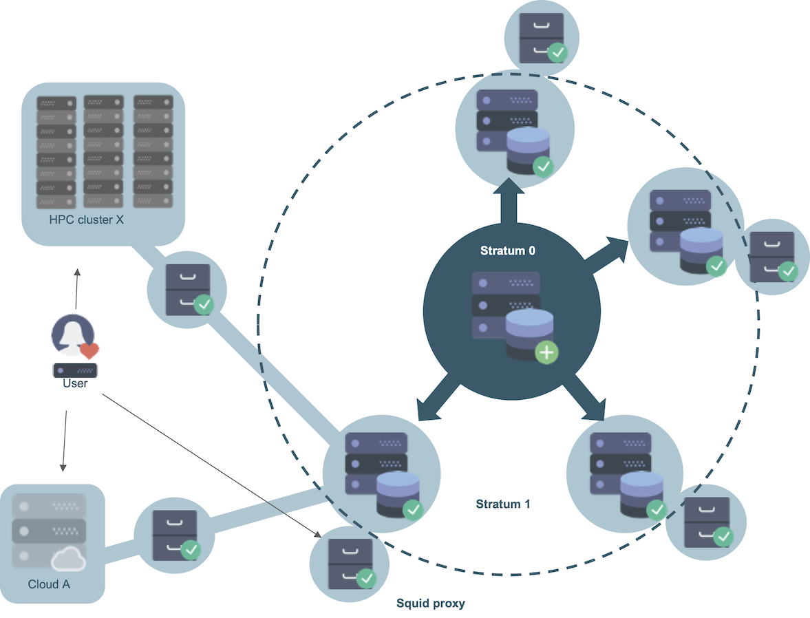 CernVM-FS hierarchy