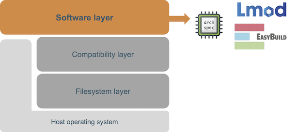 EESSI software layer