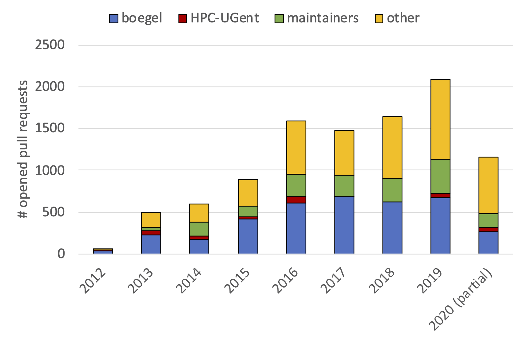 Overview of PRs to easybuild-easyconfigs repo, per year