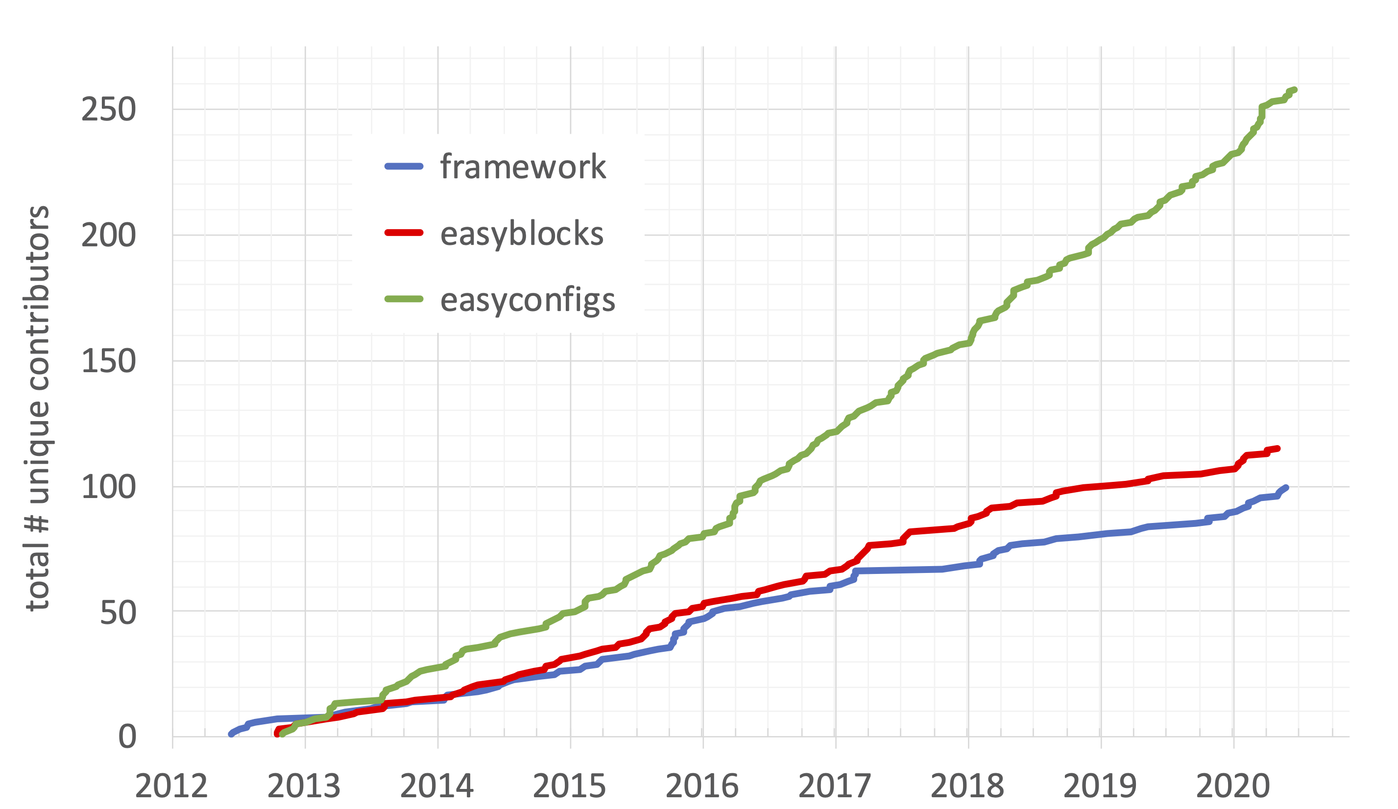 EasyBuild contributor overview