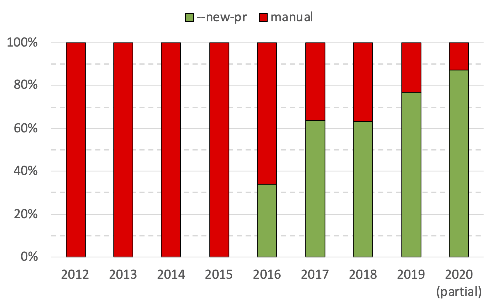 Overview of PRs to easybuild-easyconfigs, created with --new-pr vs manually