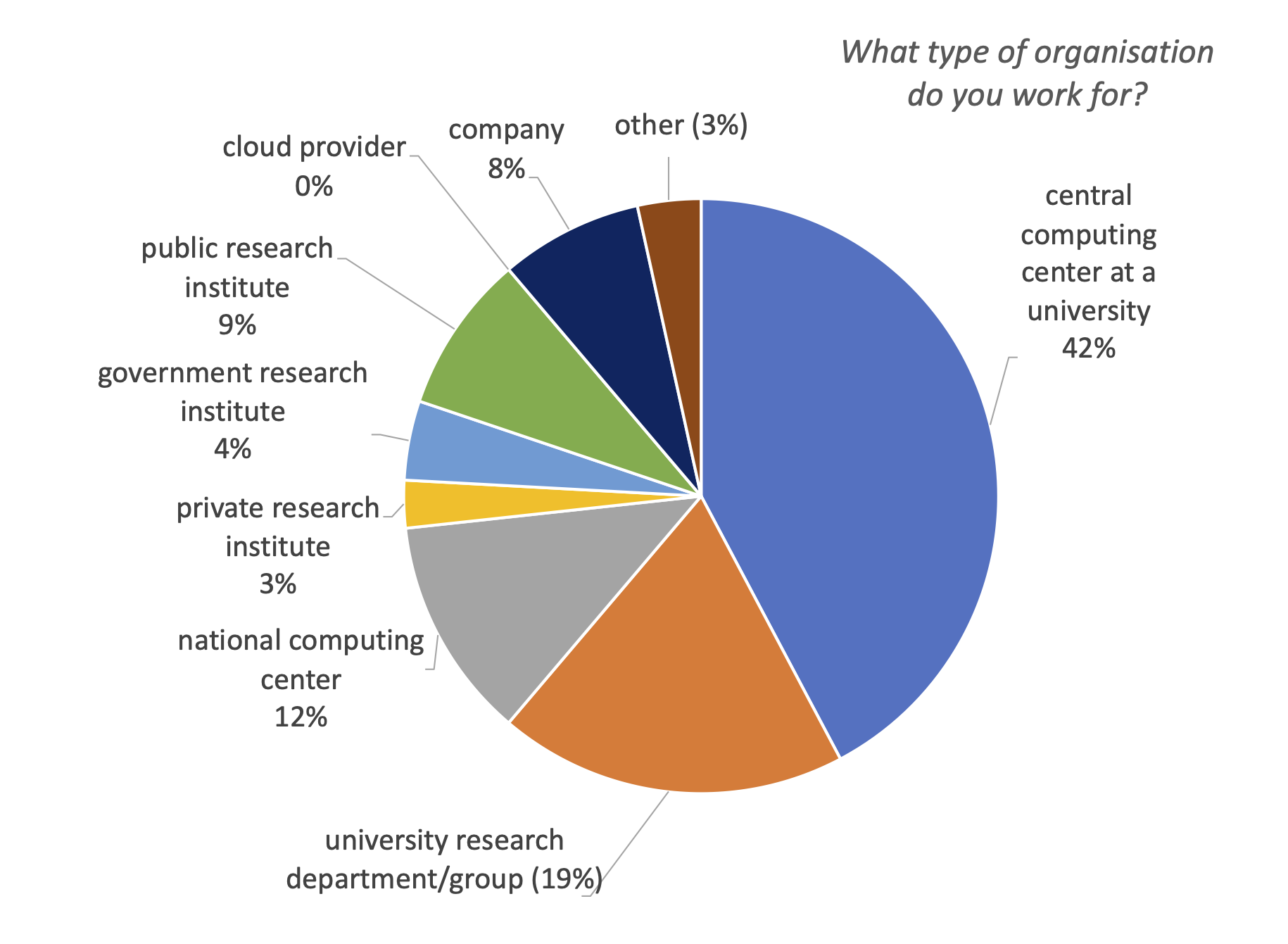 03. What type of organisation do you work for?