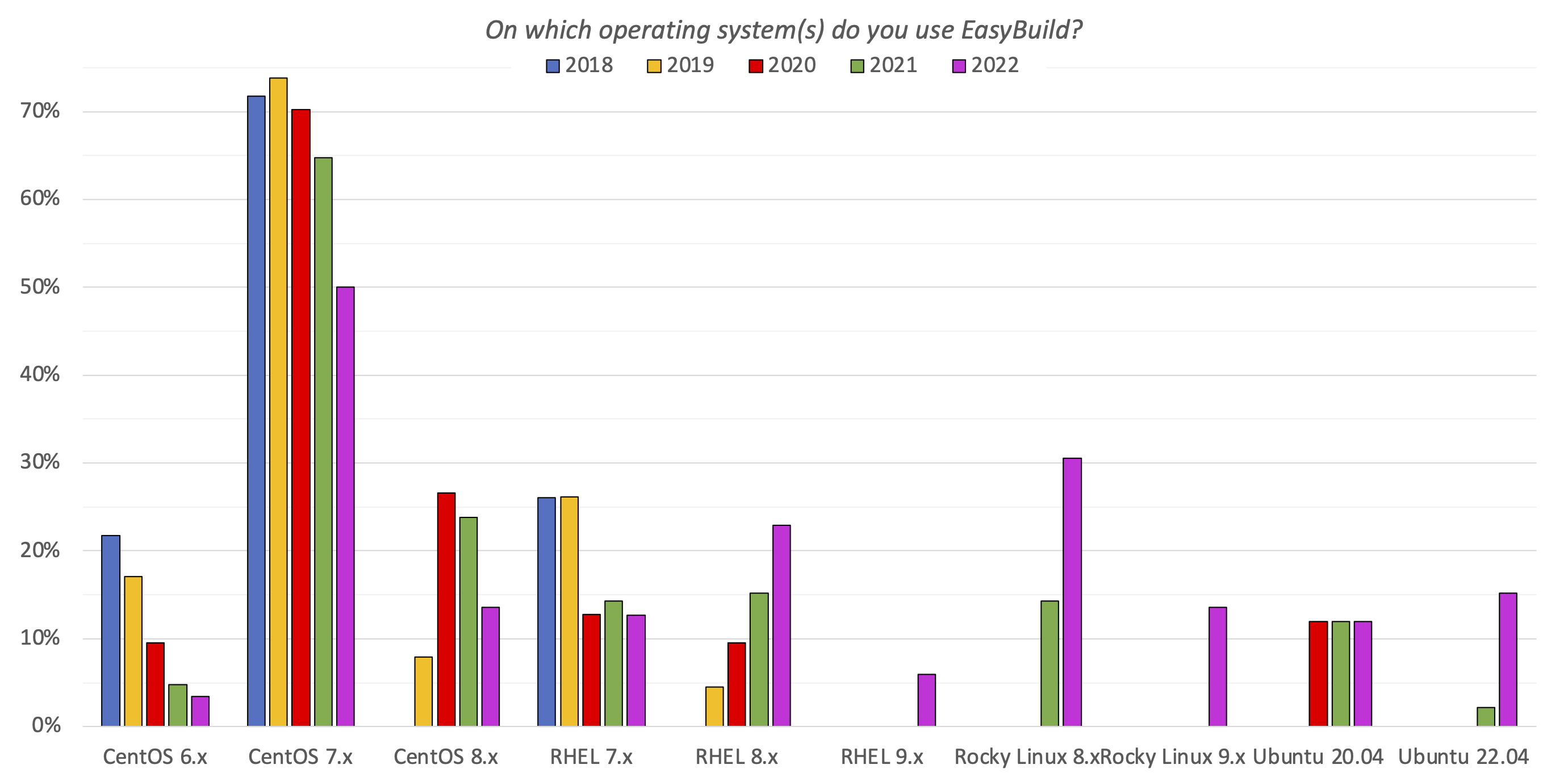 08. On which operating system(s) do you use EasyBuild?