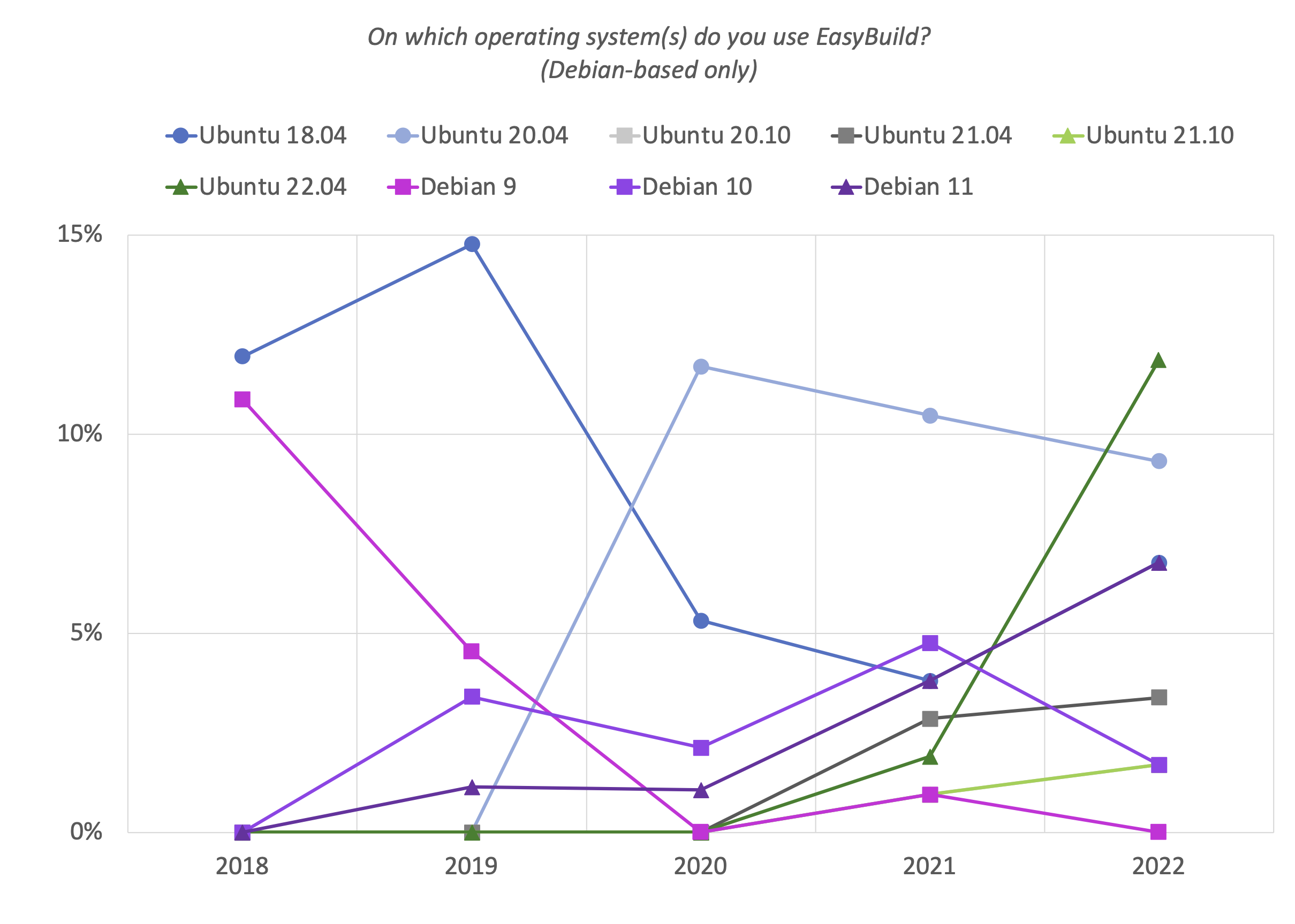 08. On which operating system(s) do you use EasyBuild?