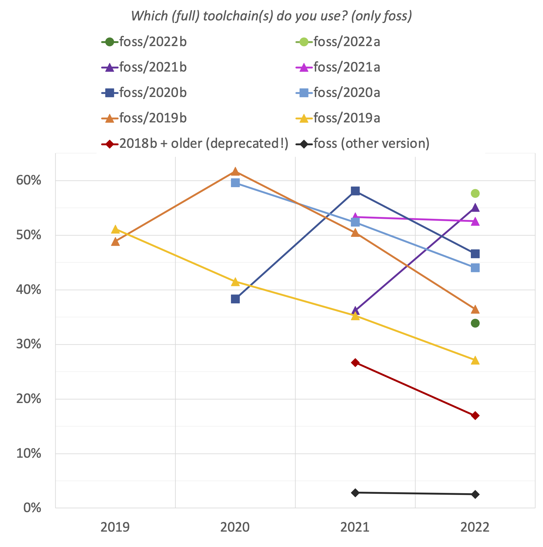 20. Which (full) toolchain(s) do you use? (only foss)