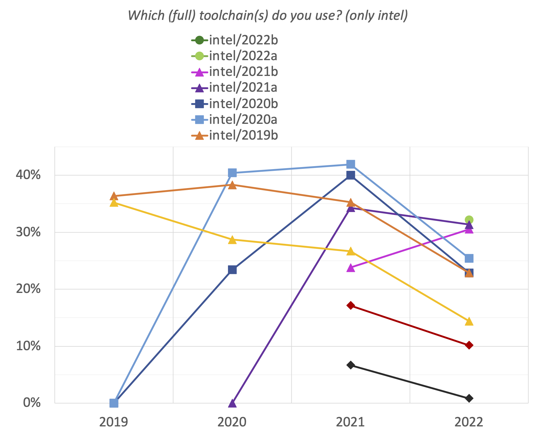 20. Which (full) toolchain(s) do you use? (only intel)