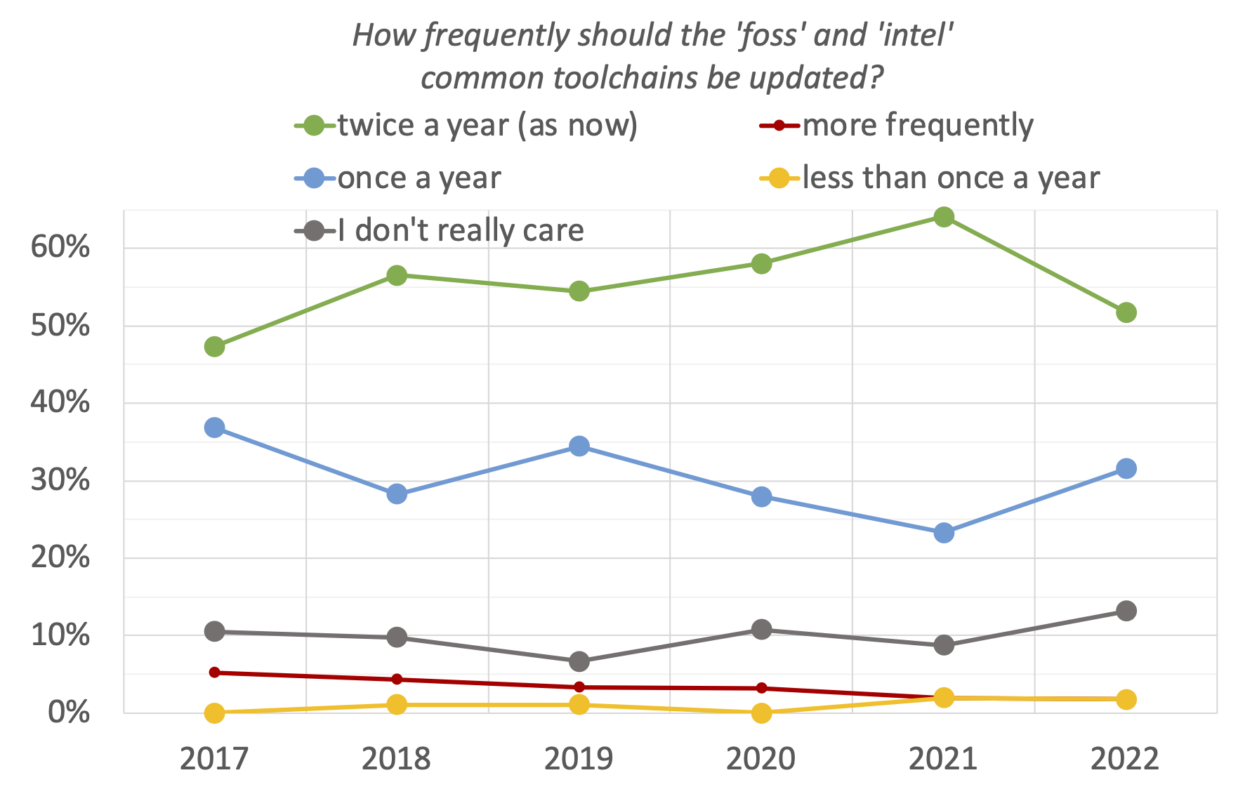 21. How frequently should the 'foss' and 'intel' common toolchains be updated? (evolution since 2017)