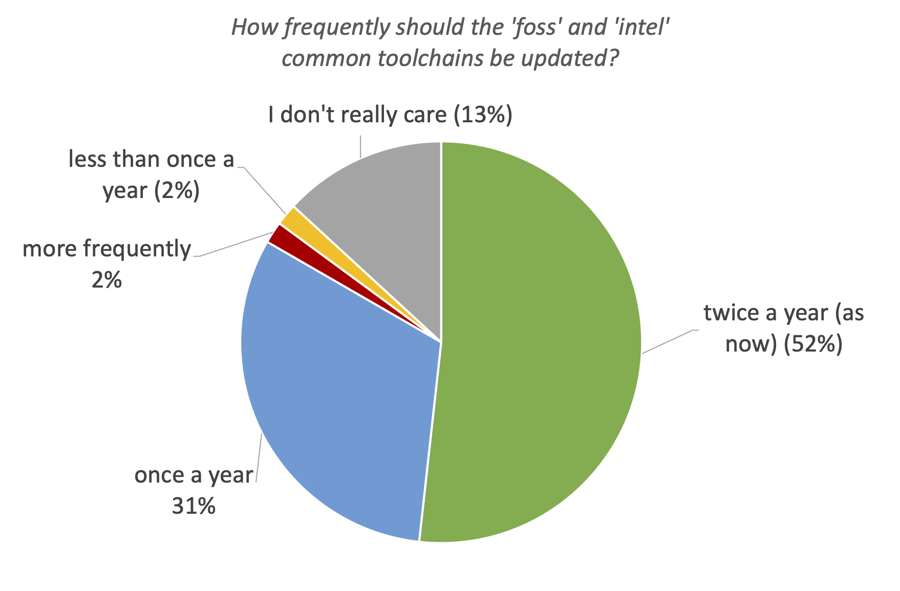 21. How frequently should the 'foss' and 'intel' common toolchains be updated?