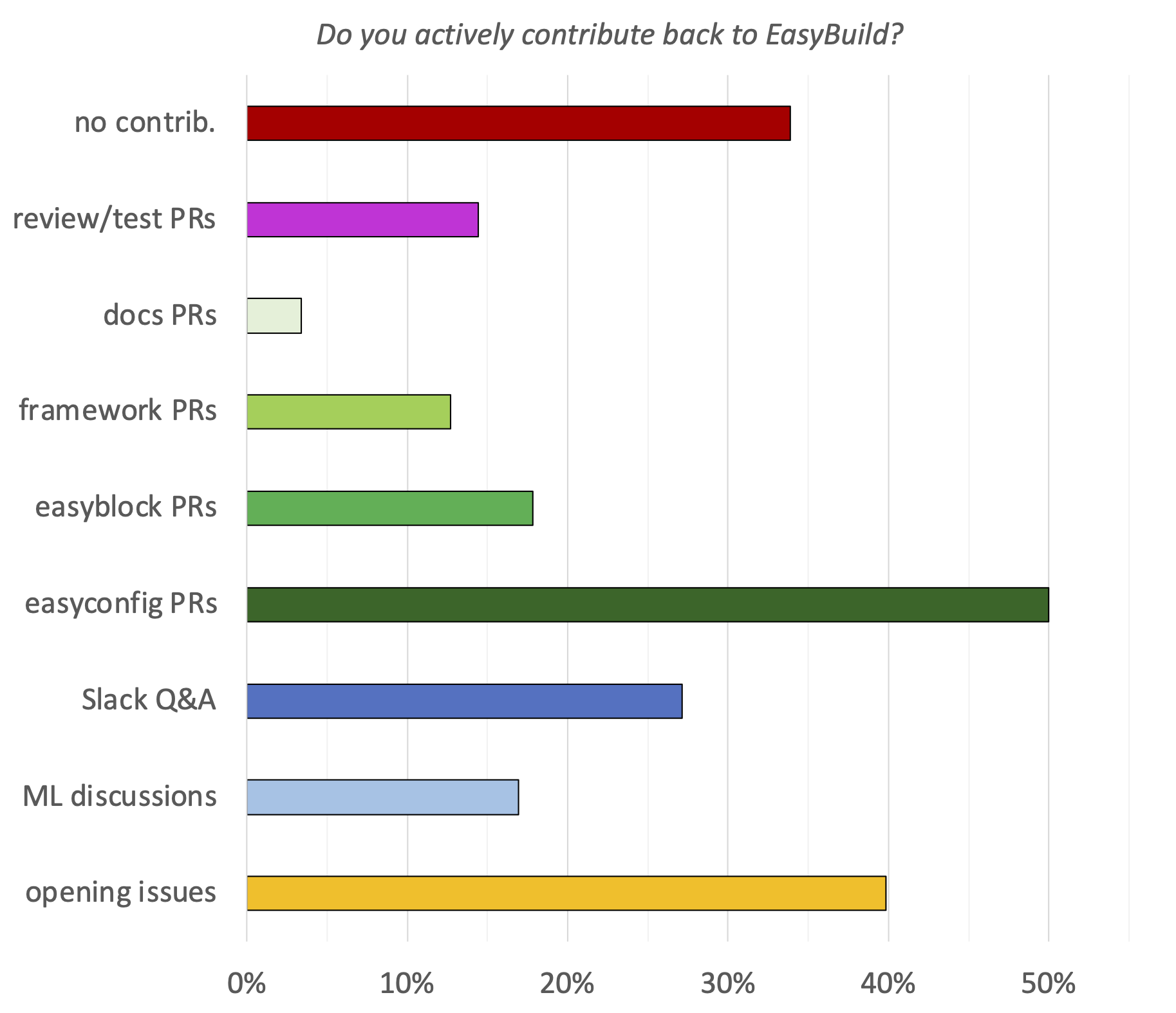 30. Do you actively contribute back to EasyBuild?