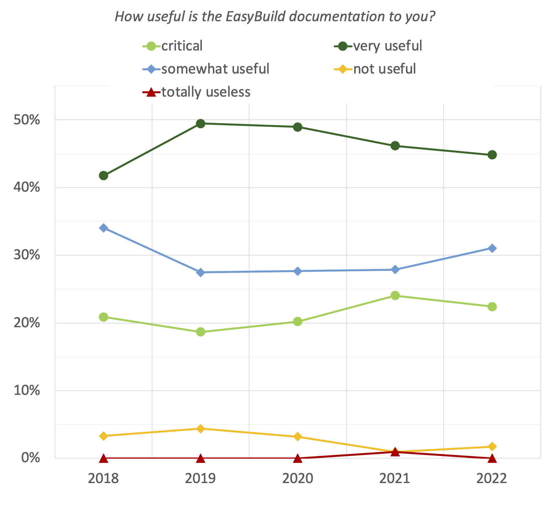 38. How useful is the EasyBuild documentation to you? (evolution since 2017)