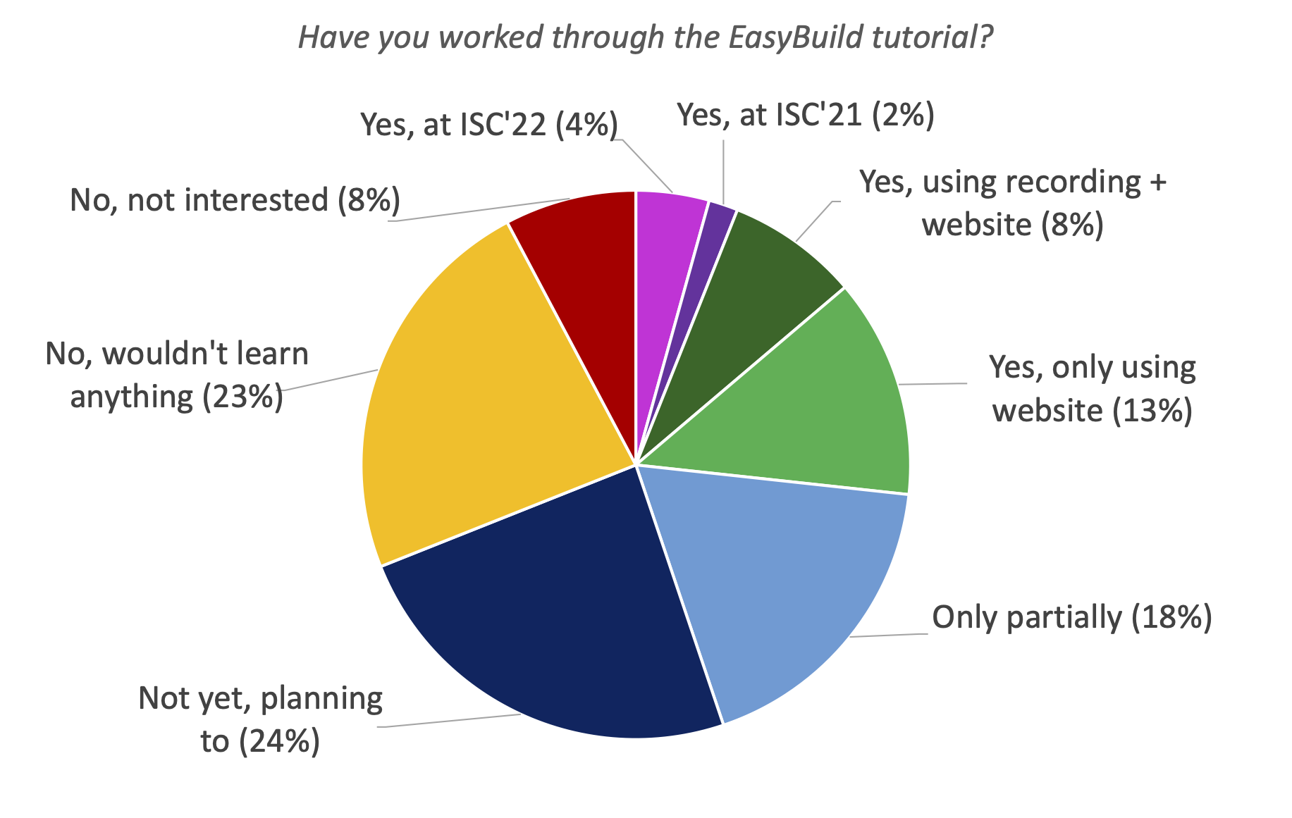 40. Have you worked through the EasyBuild tutorial?