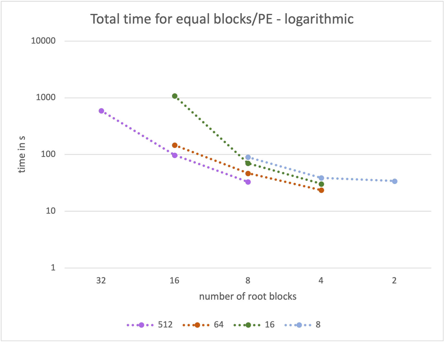 ../../_images/graph_time-p-cycle_all-PE.png