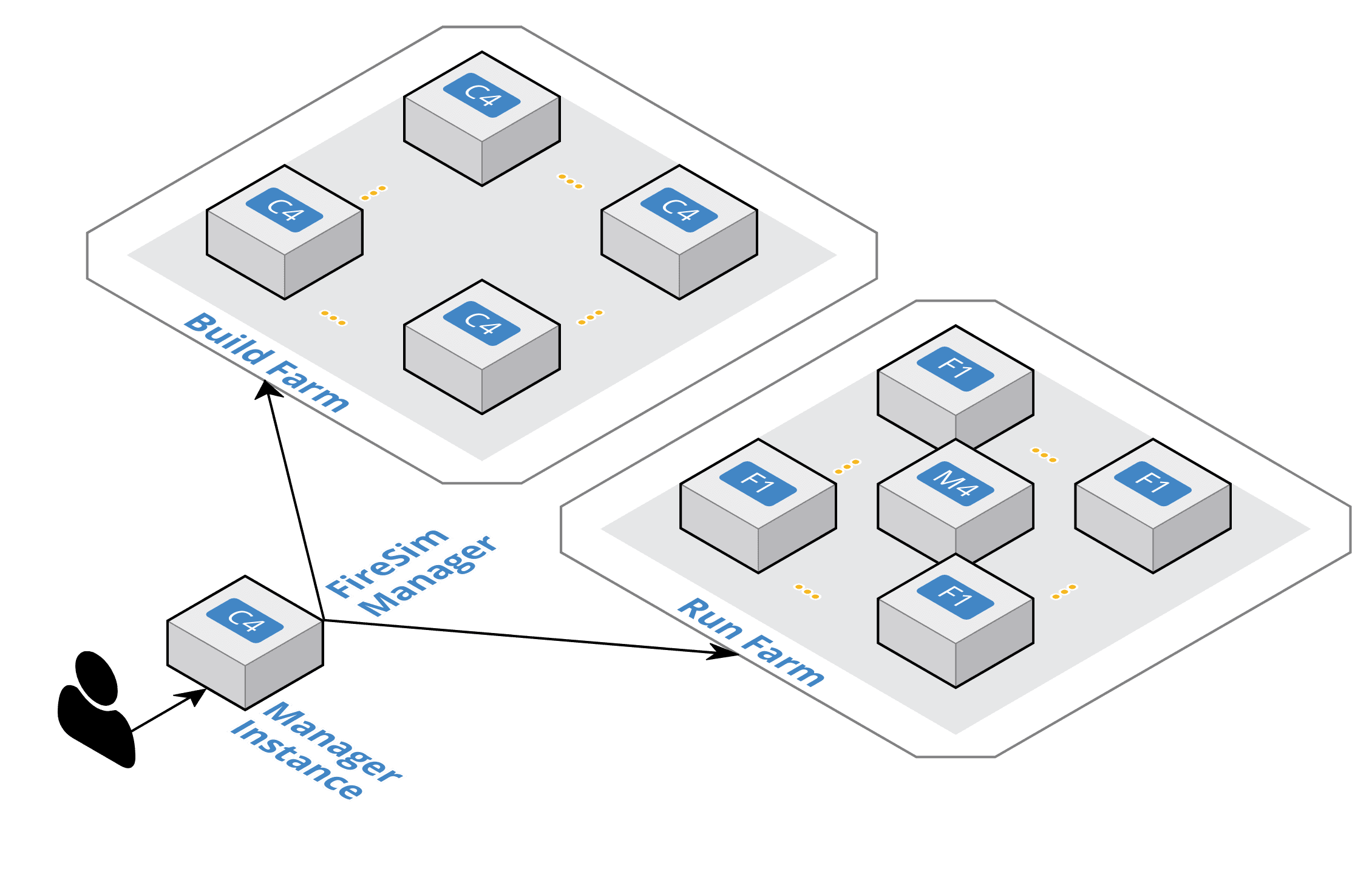 FireSim Infrastructure Setup