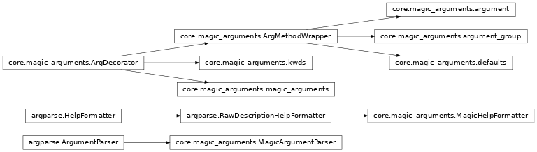 Inheritance diagram of IPython.core.magic_arguments