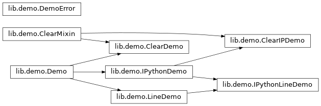 Inheritance diagram of IPython.lib.demo