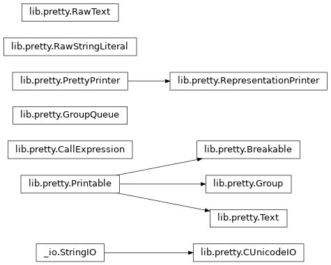 Inheritance diagram of IPython.lib.pretty