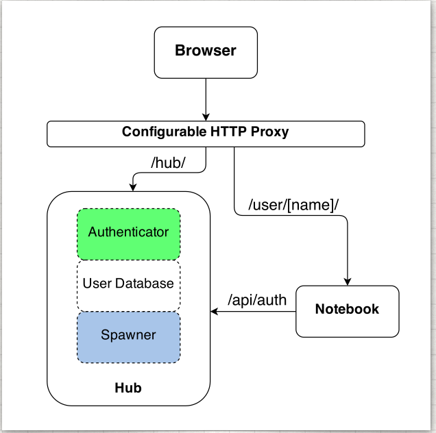 JupyterHub subsystems