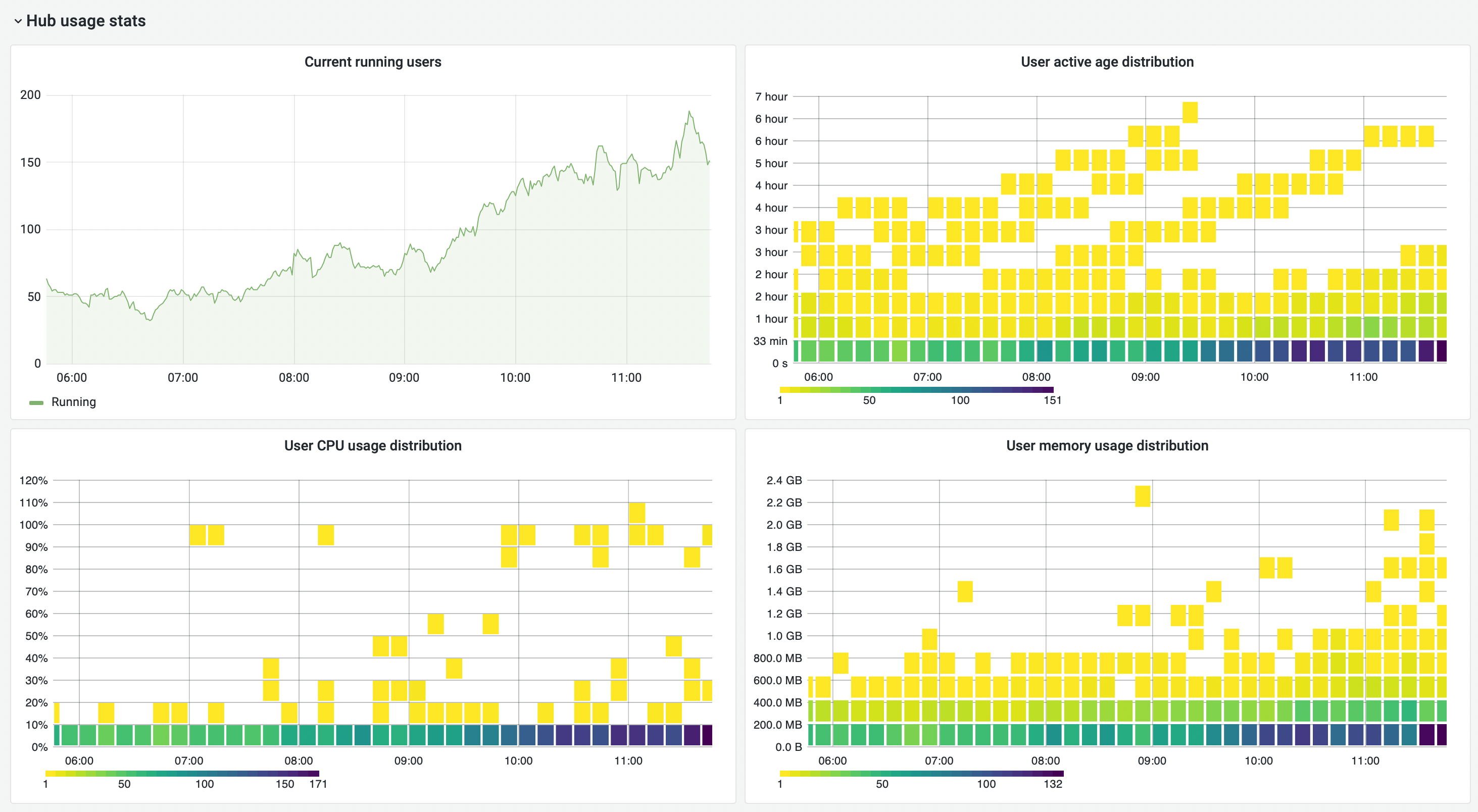 Snapshot from JupyterHub's Grafana dashboards on mybinder.org