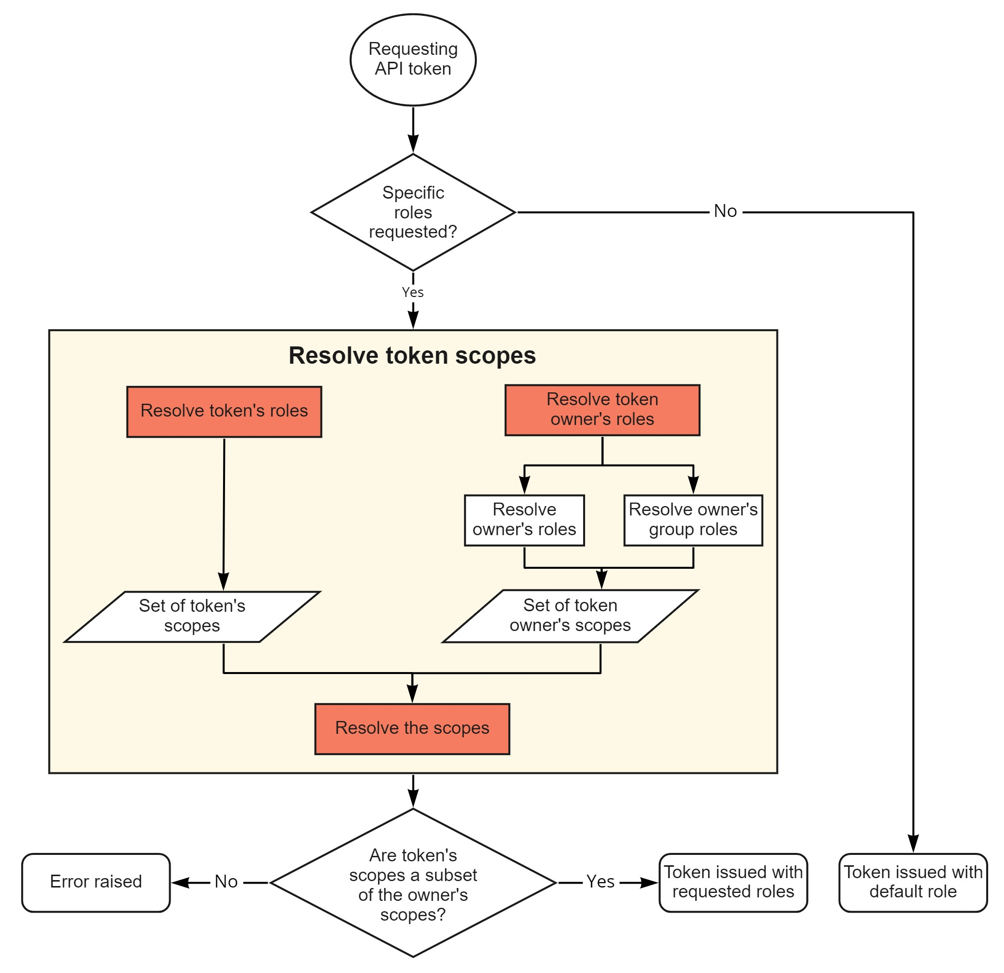 ../../_images/rbac-token-request-chart.png