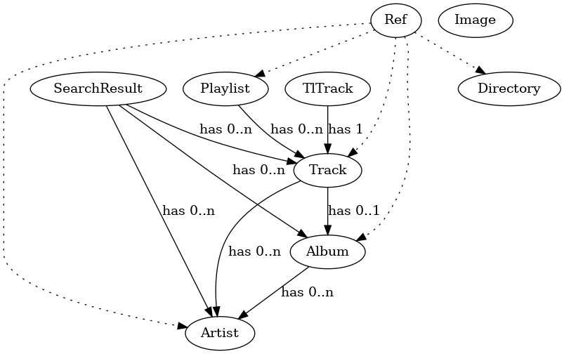 digraph model_relations {
Ref -> Album [ style="dotted", weight=1 ]
Ref -> Artist [ style="dotted", weight=1 ]
Ref -> Directory [ style="dotted", weight=1 ]
Ref -> Playlist [ style="dotted", weight=1 ]
Ref -> Track [ style="dotted", weight=1 ]

Playlist -> Track [ label="has 0..n", weight=2 ]
Track -> Album [ label="has 0..1", weight=10 ]
Track -> Artist [ label="has 0..n", weight=10 ]
Album -> Artist [ label="has 0..n", weight=10 ]

Image

SearchResult -> Artist [ label="has 0..n", weight=1 ]
SearchResult -> Album [ label="has 0..n", weight=1 ]
SearchResult -> Track [ label="has 0..n", weight=1 ]

TlTrack -> Track [ label="has 1", weight=20 ]
}