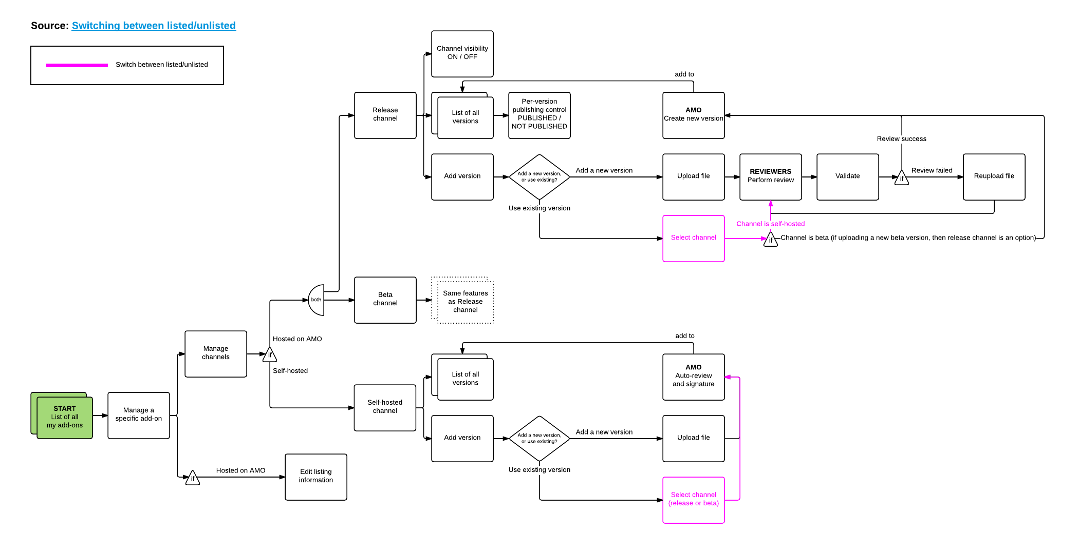 ../../_images/ux-management-flow.png