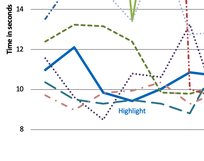 "Highlighting a single value on a single series"