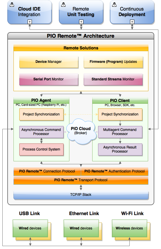 ../../_images/pio-remote-architecture.png