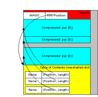 Structure of the ZlibArchive