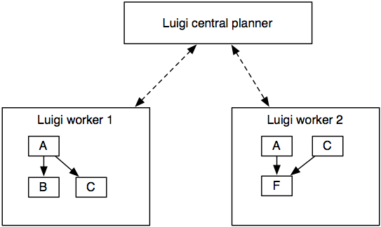 Execution model