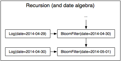 Dependencies with recursion