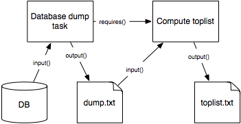 Tasks and methods