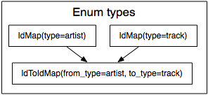 Dependencies with enums