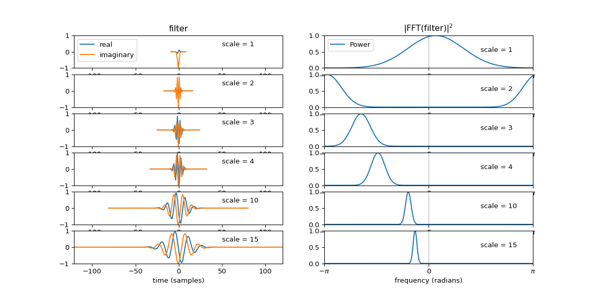 ../../_images/cwt_scaling_demo.png