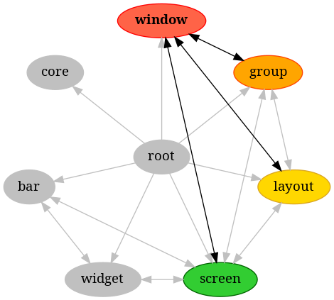 strict digraph window {
bgcolor="transparent"
node [pos="0,0!", color="Gray", fillcolor="Gray", href="root.html", style="filled", label="root", fontname="regular"];
root;

node [pos="-1.94,-0.44!", color="Gray", fillcolor="Gray", href="bars.html", style="filled", label="bar", fontname="regular"];
bar;

node [pos="-1.56,1.24!", color="Gray", fillcolor="Gray", href="backend.html", style="filled", label="core", fontname="regular"];
core;

node [pos="1.56,1.24!", color="OrangeRed", fillcolor="Orange", href="groups.html", style="filled", label="group", fontname="regular"];
group;

node [pos="1.94,-0.44!", color="Goldenrod", fillcolor="Gold", href="layouts.html", style="filled", label="layout", fontname="regular"];
layout;

node [pos="0.86,-1.8!", color="DarkGreen", fillcolor="LimeGreen", href="screens.html", style="filled", label="screen", fontname="regular"];
screen;

node [pos="-0.86,-1.8!", color="Gray", fillcolor="Gray", href="widgets.html", style="filled", label="widget", fontname="regular"];
widget;

node [pos="0,2!", color="Red", fillcolor="Tomato", href="windows.html", style="filled", label="window", fontname="bold"];
window;

root -> bar [color="Gray"];
root -> group [color="Gray"];
root -> layout [color="Gray"];
root -> screen [color="Gray"];
root -> widget [color="Gray"];
root -> window [color="Gray"];
root -> core [color="Gray"];
bar -> screen [color="Gray", dir="both"];
bar -> widget [color="Gray", dir="both"];
group -> layout [color="Gray", dir="both"];
group -> window [dir="both"];
group -> screen [color="Gray", dir="both"];
layout -> window [dir="both"];
layout -> screen [color="Gray", dir="both"];
screen -> window [dir="both"];
screen -> widget [color="Gray", dir="both"];
}