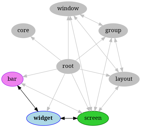 strict digraph widget {
bgcolor="transparent"
node [pos="0,0!", color="Gray", fillcolor="Gray", href="root.html", style="filled", label="root", fontname="regular"];
root;

node [pos="-1.94,-0.44!", color="Purple", fillcolor="Violet", href="bars.html", style="filled", label="bar", fontname="regular"];
bar;

node [pos="-1.56,1.24!", color="Gray", fillcolor="Gray", href="backend.html", style="filled", label="core", fontname="regular"];
core;

node [pos="1.56,1.24!", color="Gray", fillcolor="Gray", href="groups.html", style="filled", label="group", fontname="regular"];
group;

node [pos="1.94,-0.44!", color="Gray", fillcolor="Gray", href="layouts.html", style="filled", label="layout", fontname="regular"];
layout;

node [pos="0.86,-1.8!", color="DarkGreen", fillcolor="LimeGreen", href="screens.html", style="filled", label="screen", fontname="regular"];
screen;

node [pos="-0.86,-1.8!", color="Blue", fillcolor="LightBlue", href="widgets.html", style="filled", label="widget", fontname="bold"];
widget;

node [pos="0,2!", color="Gray", fillcolor="Gray", href="windows.html", style="filled", label="window", fontname="regular"];
window;

root -> bar [color="Gray"];
root -> group [color="Gray"];
root -> layout [color="Gray"];
root -> screen [color="Gray"];
root -> widget [color="Gray"];
root -> window [color="Gray"];
root -> core [color="Gray"];
bar -> screen [color="Gray", dir="both"];
bar -> widget [dir="both"];
group -> layout [color="Gray", dir="both"];
group -> window [color="Gray", dir="both"];
group -> screen [color="Gray", dir="both"];
layout -> window [color="Gray", dir="both"];
layout -> screen [color="Gray", dir="both"];
screen -> window [color="Gray", dir="both"];
screen -> widget [dir="both"];
}