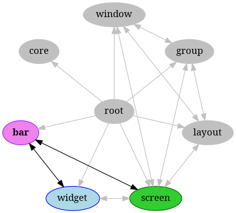 strict digraph bar {
bgcolor="transparent"
node [pos="0,0!", color="Gray", fillcolor="Gray", href="root.html", style="filled", label="root", fontname="regular"];
root;

node [pos="-1.94,-0.44!", color="Purple", fillcolor="Violet", href="bars.html", style="filled", label="bar", fontname="bold"];
bar;

node [pos="-1.56,1.24!", color="Gray", fillcolor="Gray", href="backend.html", style="filled", label="core", fontname="regular"];
core;

node [pos="1.56,1.24!", color="Gray", fillcolor="Gray", href="groups.html", style="filled", label="group", fontname="regular"];
group;

node [pos="1.94,-0.44!", color="Gray", fillcolor="Gray", href="layouts.html", style="filled", label="layout", fontname="regular"];
layout;

node [pos="0.86,-1.8!", color="DarkGreen", fillcolor="LimeGreen", href="screens.html", style="filled", label="screen", fontname="regular"];
screen;

node [pos="-0.86,-1.8!", color="Blue", fillcolor="LightBlue", href="widgets.html", style="filled", label="widget", fontname="regular"];
widget;

node [pos="0,2!", color="Gray", fillcolor="Gray", href="windows.html", style="filled", label="window", fontname="regular"];
window;

root -> bar [color="Gray"];
root -> group [color="Gray"];
root -> layout [color="Gray"];
root -> screen [color="Gray"];
root -> widget [color="Gray"];
root -> window [color="Gray"];
root -> core [color="Gray"];
bar -> screen [dir="both"];
bar -> widget [dir="both"];
group -> layout [color="Gray", dir="both"];
group -> window [color="Gray", dir="both"];
group -> screen [color="Gray", dir="both"];
layout -> window [color="Gray", dir="both"];
layout -> screen [color="Gray", dir="both"];
screen -> window [color="Gray", dir="both"];
screen -> widget [color="Gray", dir="both"];
}